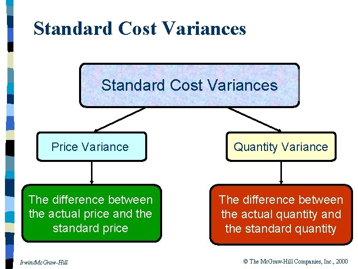 Standard Cost Variances Price Variance Quantity Variance The difference between the actual price and