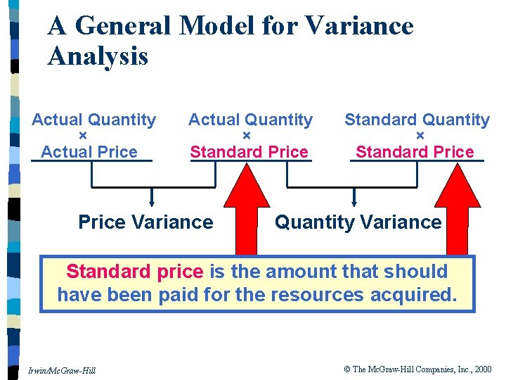 A General Model for Variance Analysis Actual Quantity × Actual Price Actual Quantity ×
