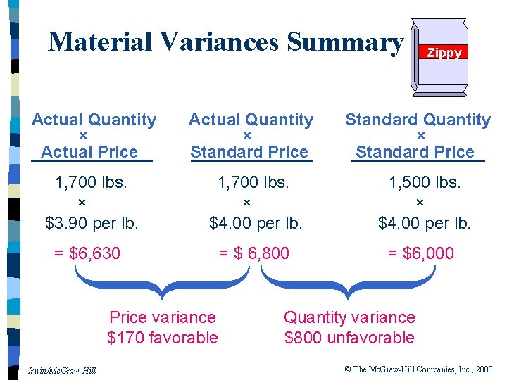 Material Variances Summary Zippy Actual Quantity × Actual Price Actual Quantity × Standard Price
