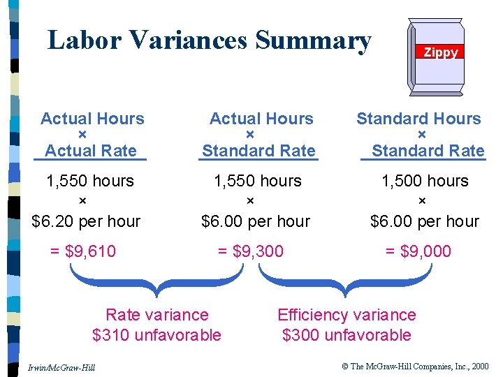 Labor Variances Summary Actual Hours × Actual Rate Zippy Actual Hours × Standard Rate