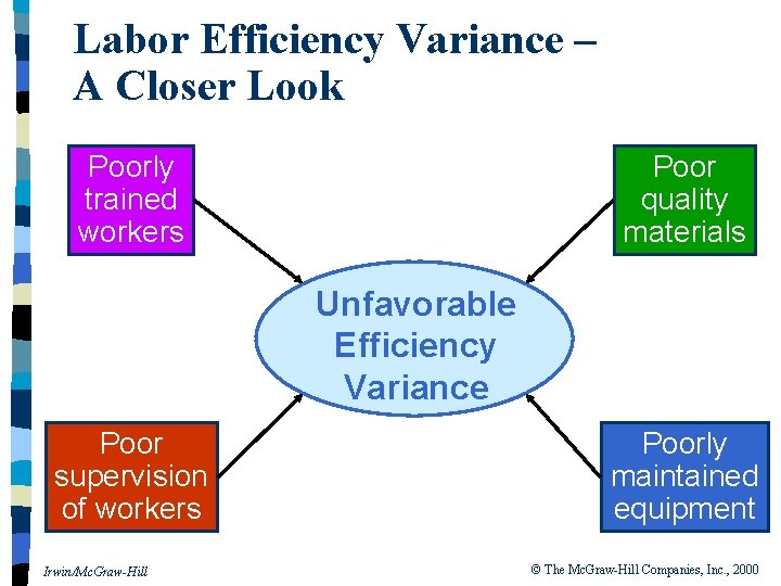 Labor Efficiency Variance – A Closer Look Poorly trained workers Poor quality materials Unfavorable