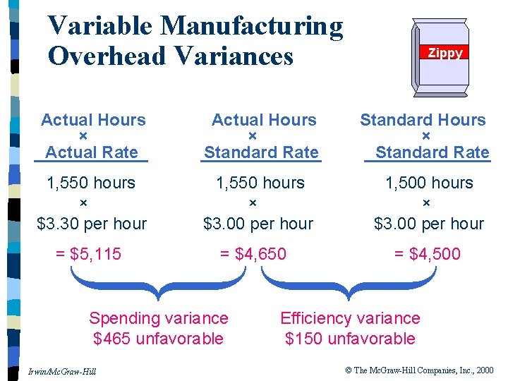 Variable Manufacturing Overhead Variances Zippy Actual Hours × Actual Rate Actual Hours × Standard
