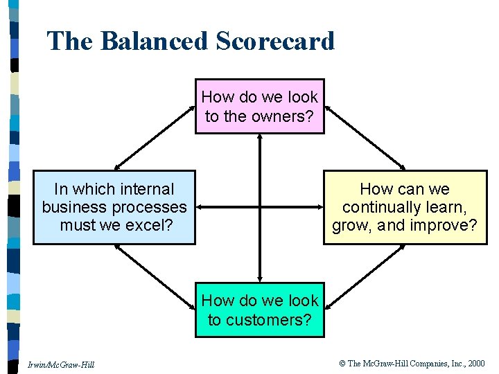 The Balanced Scorecard How do we look to the owners? In which internal business