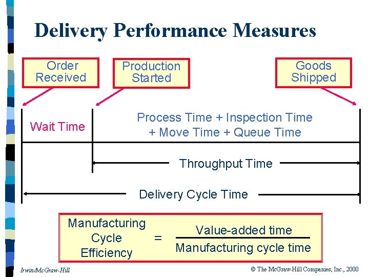 Delivery Performance Measures Order Received Wait Time Goods Shipped Production Started Process Time +