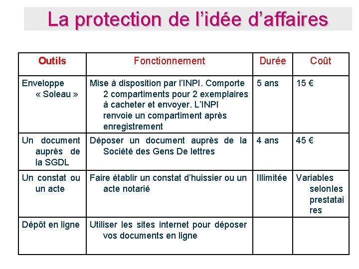 La protection de l’idée d’affaires Outils Enveloppe « Soleau » Fonctionnement Durée Coût Mise La protection de l’idée d’affaires Outils Enveloppe « Soleau » Fonctionnement Durée Coût Mise