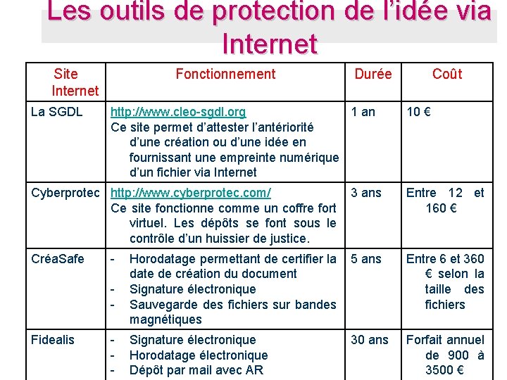 Les outils de protection de l’idée via Internet Site Internet La SGDL Fonctionnement Durée Les outils de protection de l’idée via Internet Site Internet La SGDL Fonctionnement Durée