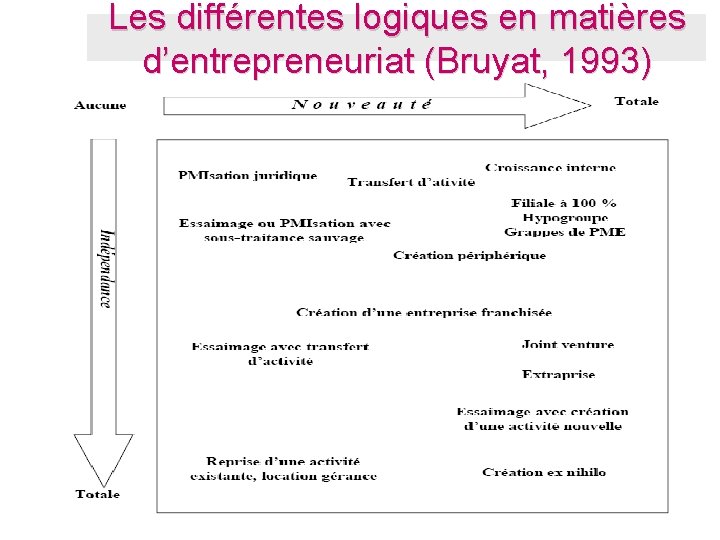 Les différentes logiques en matières d’entrepreneuriat (Bruyat, 1993) Les différentes logiques en matières d’entrepreneuriat (Bruyat, 1993)