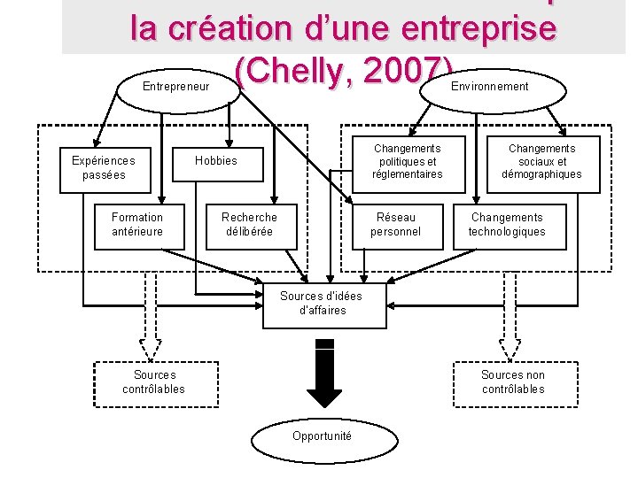 la création d’une entreprise (Chelly, 2007) Entrepreneur Expériences passées Formation antérieure Environnement Changements politiques la création d’une entreprise (Chelly, 2007) Entrepreneur Expériences passées Formation antérieure Environnement Changements politiques
