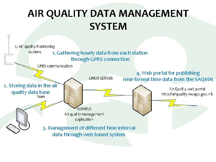 AIR QUALITY DATA MANAGEMENT SYSTEM 1. Gathering hourly data from each station through GPRS