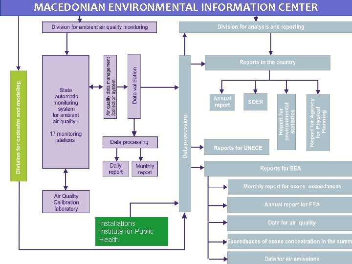 MACEDONIAN ENVIRONMENTAL INFORMATION CENTER Installations Institute for Public Health 