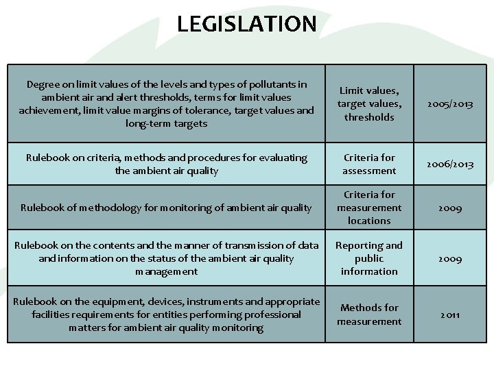 LEGISLATION Degree on limit values of the levels and types of pollutants in ambient