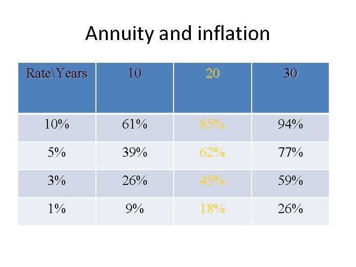 Annuity and inflation RateYears 10 20 30 10% 61% 85% 94% 5% 39% 62%