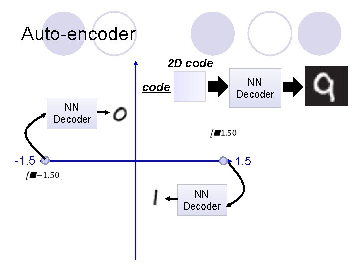Auto-encoder 2 D code NN Decoder -1. 5 NN Decoder Auto-encoder 2 D code NN Decoder -1. 5 NN Decoder