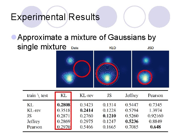 Experimental Results l Approximate a mixture of Gaussians by single mixture Experimental Results l Approximate a mixture of Gaussians by single mixture