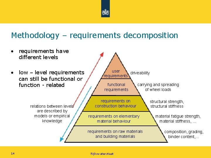 Methodology – requirements decomposition • requirements have different levels • low – level requirements