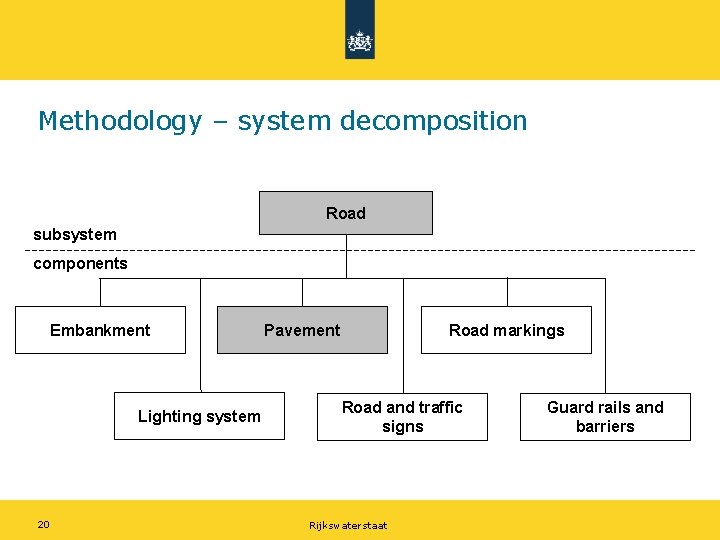 Methodology – system decomposition Road subsystem components Embankment Lighting system 20 Pavement Road markings