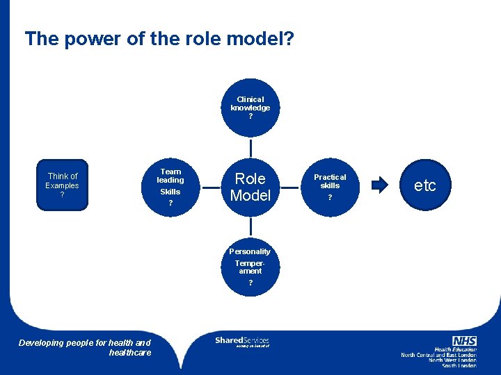 The power of the role model? Clinical knowledge ? Think of Examples ? Team The power of the role model? Clinical knowledge ? Think of Examples ? Team