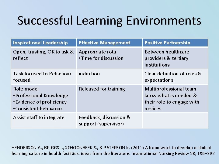 Successful Learning Environments Inspirational Leadership Effective Management Positive Partnership Open, trusting, OK to ask Successful Learning Environments Inspirational Leadership Effective Management Positive Partnership Open, trusting, OK to ask