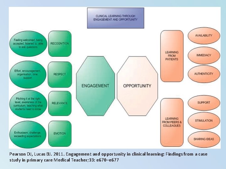 Pearson DJ, Lucas BJ. 2011. Engagement and opportunity in clinical learning: Findings from a Pearson DJ, Lucas BJ. 2011. Engagement and opportunity in clinical learning: Findings from a