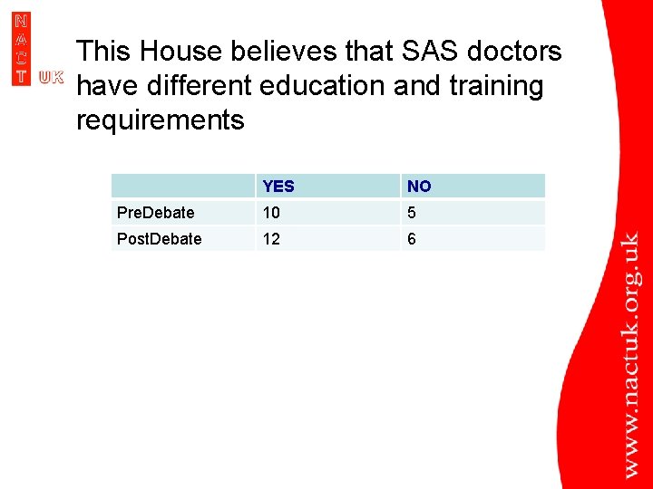 This House believes that SAS doctors have different education and training requirements YES NO This House believes that SAS doctors have different education and training requirements YES NO