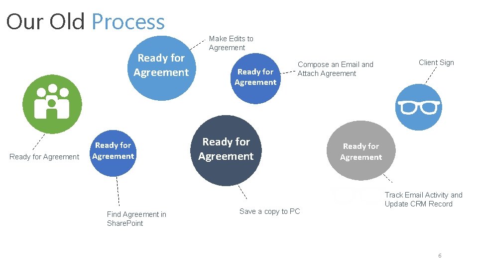 Our Old Process Ready for Agreement Make Edits to Agreement Ready for Agreement Compose