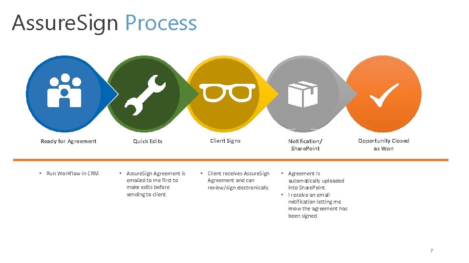 Closed Loop. Process Service Lifecycle Assure. Sign Ready for Agreement • Run Workflow in