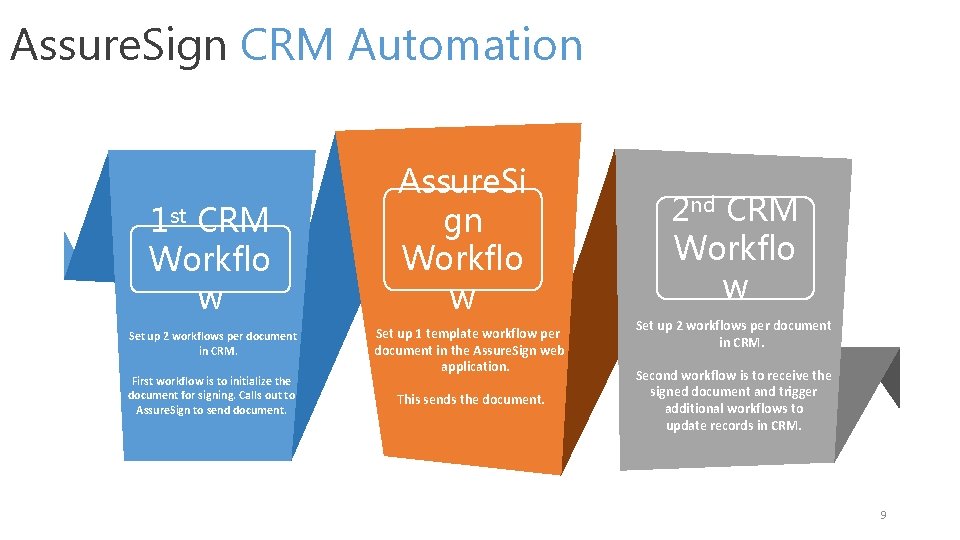Assure. Sign CRM Automation 1 st CRM Workflo w Set up 2 workflows per