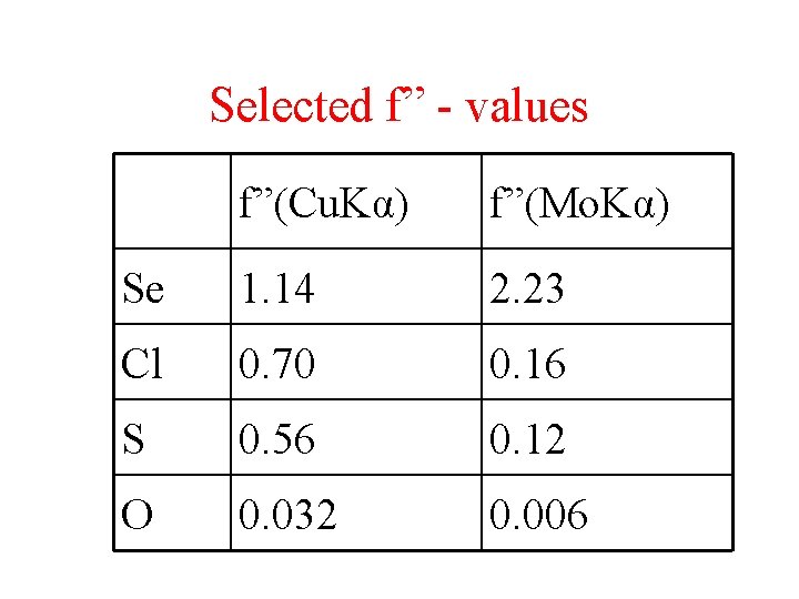 Selected f” - values f”(Cu. Kα) f”(Mo. Kα) Se 1. 14 2. 23 Cl