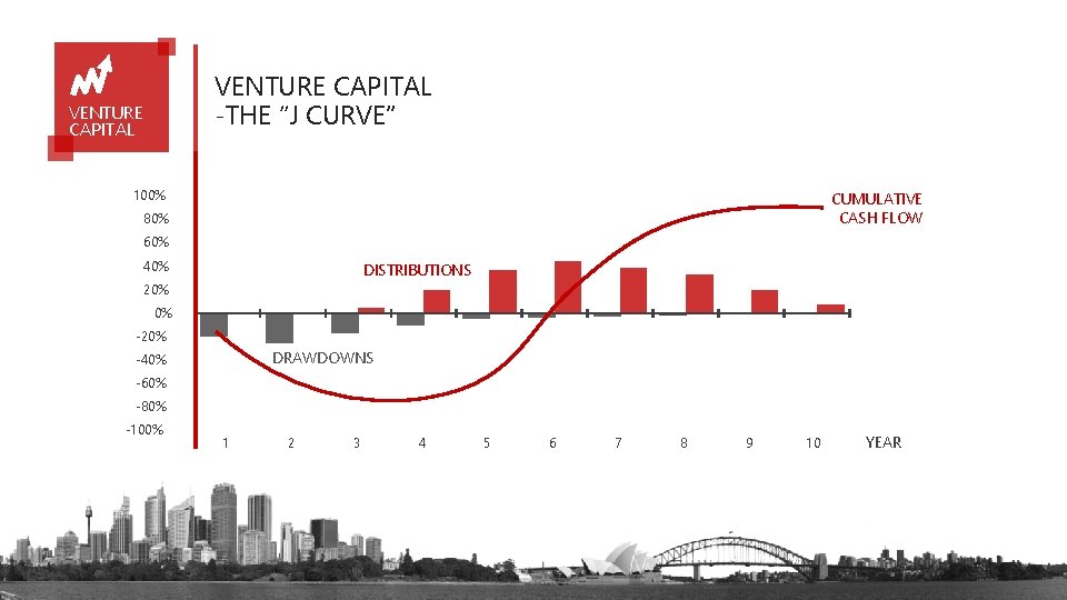 VENTURE CAPITAL -THE “J CURVE” VENTURE CAPITAL 100% CUMULATIVE CASH FLOW 80% 60% 40%