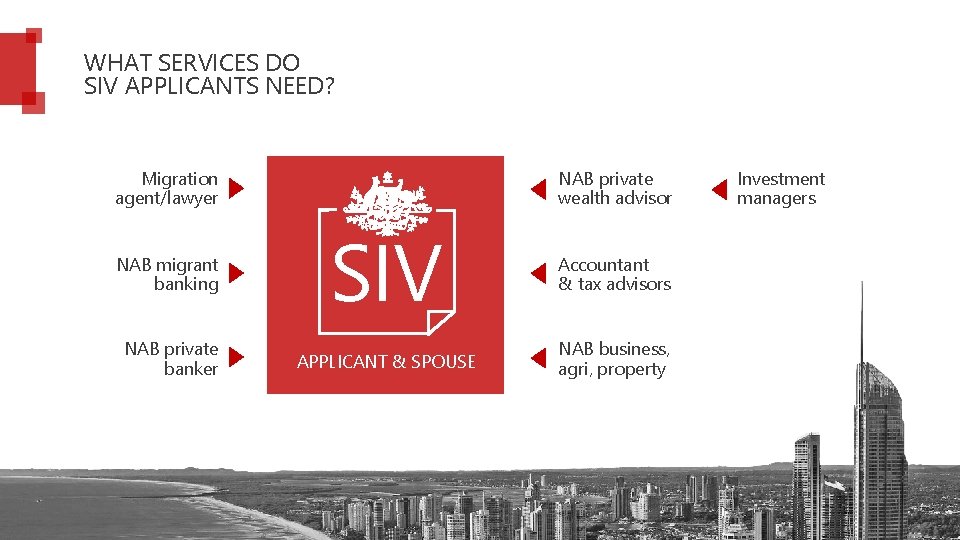 WHAT SERVICES DO SIV APPLICANTS NEED? Migration agent/lawyer NAB private wealth advisor NAB migrant