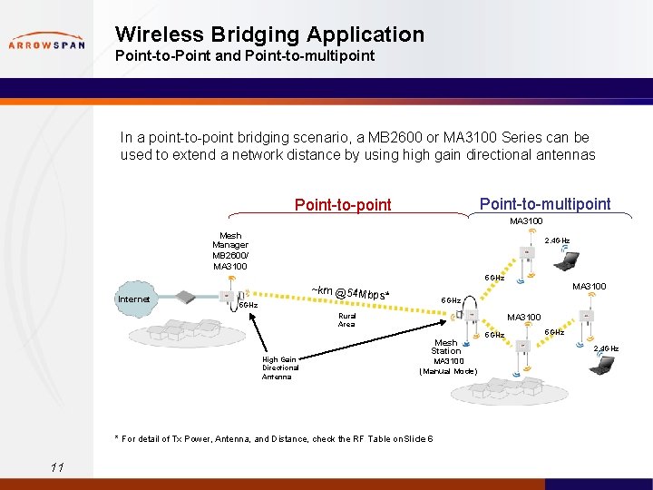 Wireless Bridging Application Point-to-Point and Point-to-multipoint In a point-to-point bridging scenario, a MB 2600