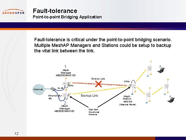 Fault-tolerance Point-to-point Bridging Application Fault-tolerance is critical under the point-to-point bridging scenario. Multiple Mesh.