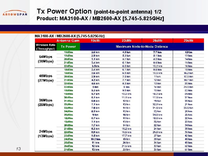 Tx Power Option (point-to-point antenna) 1/2 Product: MA 3100 -AX / MB 2600 -AX