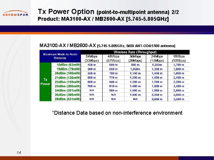 Tx Power Option (point-to-multipoint antenna) 2/2 Product: MA 3100 -AX / MB 2600 -AX