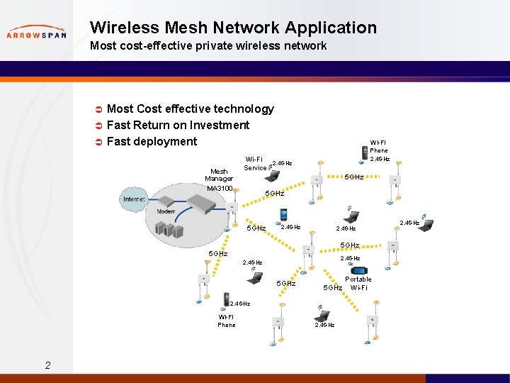 Wireless Mesh Network Application Most cost-effective private wireless network Most Cost effective technology Ü