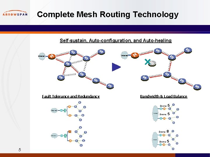 Complete Mesh Routing Technology Self-sustain, Auto-configuration, and Auto-healing Internet Fault Tolerance and Redundancy Internet