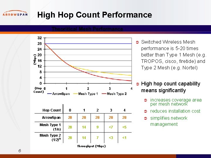 High Hop Count Performance Switched Wireless Mesh performance is 5 -20 times better than