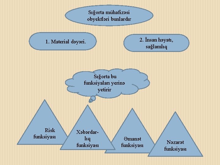 Sığorta mühafizəsi obyektləri bunlardır 2. İnsan həyatı, sağlamlıq 1. Material dəyəri. Sığorta bu funksiyaları