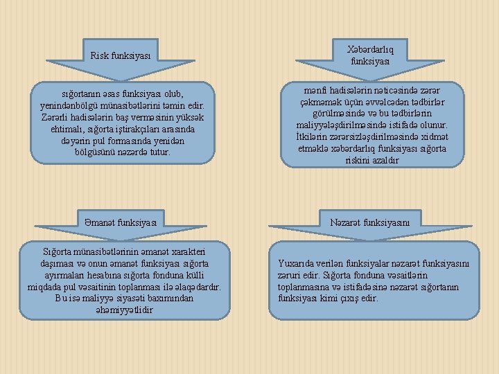 Risk funksiyası Xəbərdarlıq funksiyası sığortanın əsas funksiyası olub, yenindənbölgü münasibətlərini təmin edir. Zərərli hadisələrin