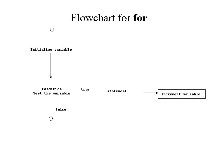 Flowchart for Initialize variable Condition Test the variable false true statement Increment variable 