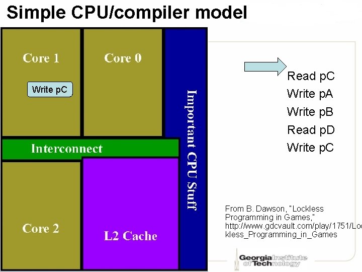 Simple CPU/compiler model Read p. C Read p. D Read p. C Write p.