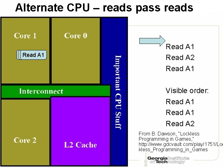 Alternate CPU – reads pass reads Read A 1 Read A 2 Read A