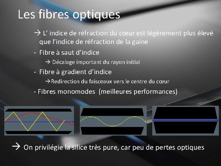 Les fibres optiques L’ indice de réfraction du cœur est légèrement plus élevé que