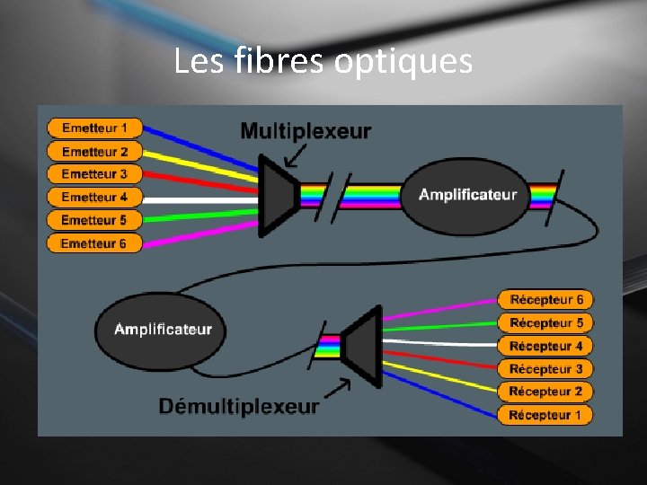 Les fibres optiques 