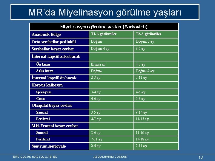 MR’da Miyelinasyon görülme yaşları (Barkovich) Anatomik Bölge T 1 -A görüntüler T 2 -A