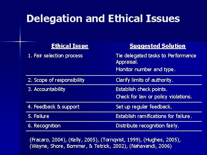 Delegation and Ethical Issues Ethical Issue Suggested Solution 1. Fair selection process Tie delegated