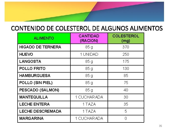 CONTENIDO DE COLESTEROL DE ALGUNOS ALIMENTOS CANTIDAD (RACION) COLESTEROL (mg) 85 g 370 1