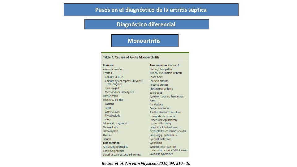 Pasos en el diagnóstico de la artritis séptica Diagnóstico diferencial Monoartritis Becker et al.