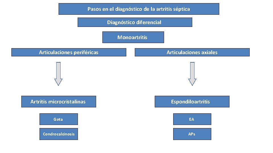 Pasos en el diagnóstico de la artritis séptica Diagnóstico diferencial Monoartritis Articulaciones periféricas Articulaciones