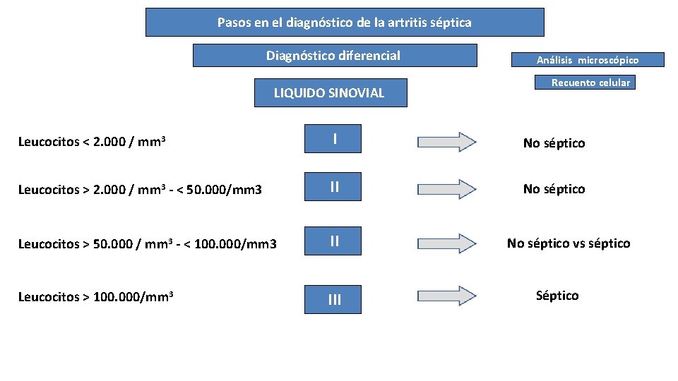 Pasos en el diagnóstico de la artritis séptica Diagnóstico diferencial LIQUIDO SINOVIAL Análisis microscópico